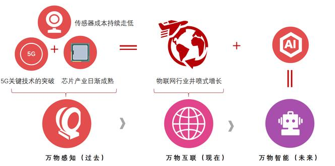 物聯(lián)網(wǎng)數(shù)字化轉(zhuǎn)型，是插件機(jī)廠家唯一的出路